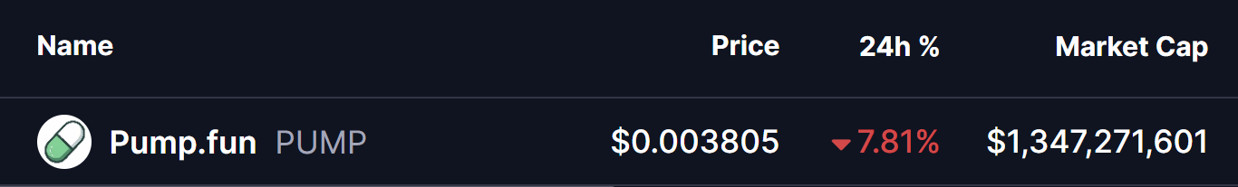 Pump.fun (PUMP) 跌至測試關鍵支撐——這一形態能否引發反彈? image 0