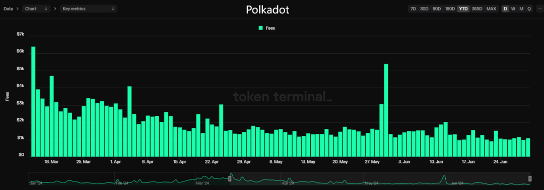 Polkadot 上半年财报解读:网络收入仅 25 万美元 支出超 8000 万美元 image 5
