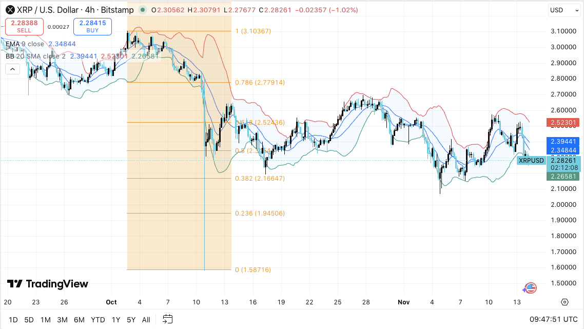XRP Preisvorhersage: XRP steht vor einer engen Spanne, da die Abflüsse steigen und die Hebelwirkung sinkt