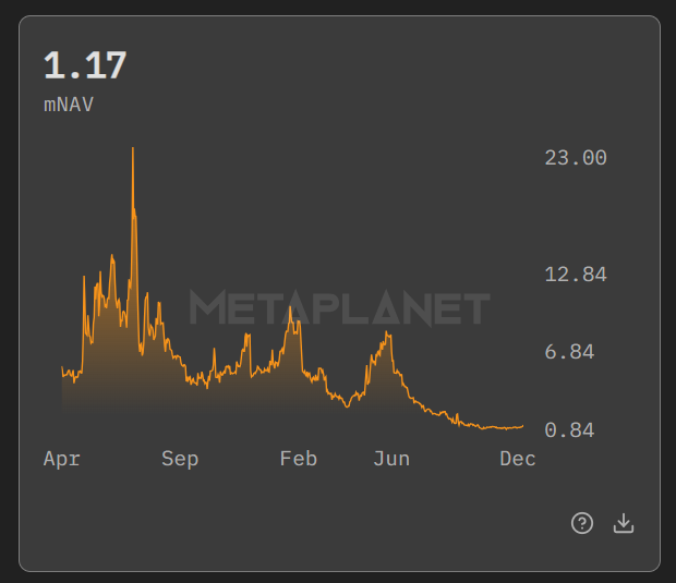 Акции Metaplanet взлетели более чем на 12%, поскольку стоимость предприятия превысила NAV биткойна image 0