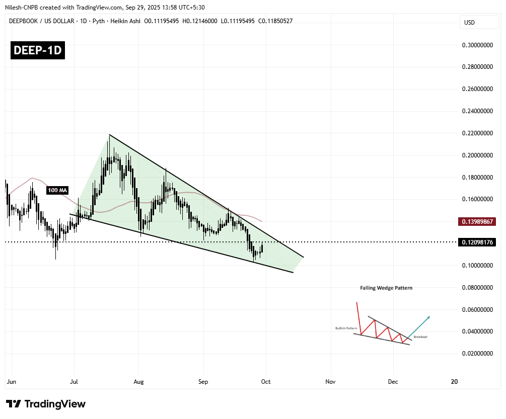 DeepBook Protocol (DEEP) Menahan Dukungan Kunci – Akankah Pola Ini Memicu Breakout ke Atas? image 1
