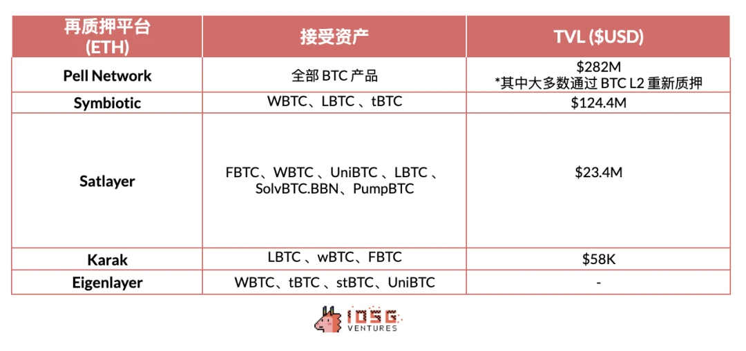 IOSG Ventures: Early Exploration of the BTC-LST Ecosystem image 6