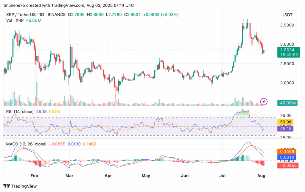 XRP May Face Further Pullback as Key Support Nears $2.65 Amid Weakening Momentum Signals image 2