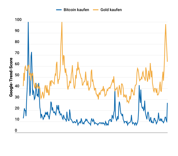 Infografik: Bitcoin oder Gold? Immer mehr Profis setzen auf BTC als sicheren Hafen – vor allem ältere Privatanleger bleiben dem Edelmetall treu
