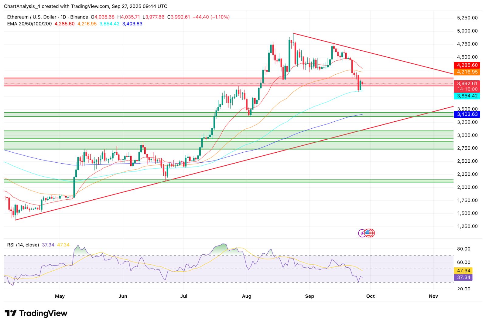 Prediksi Harga Ethereum: ETH Merosot Ke $3,990 Karena Arus Keluar ETF Membebani Sentimen image 1