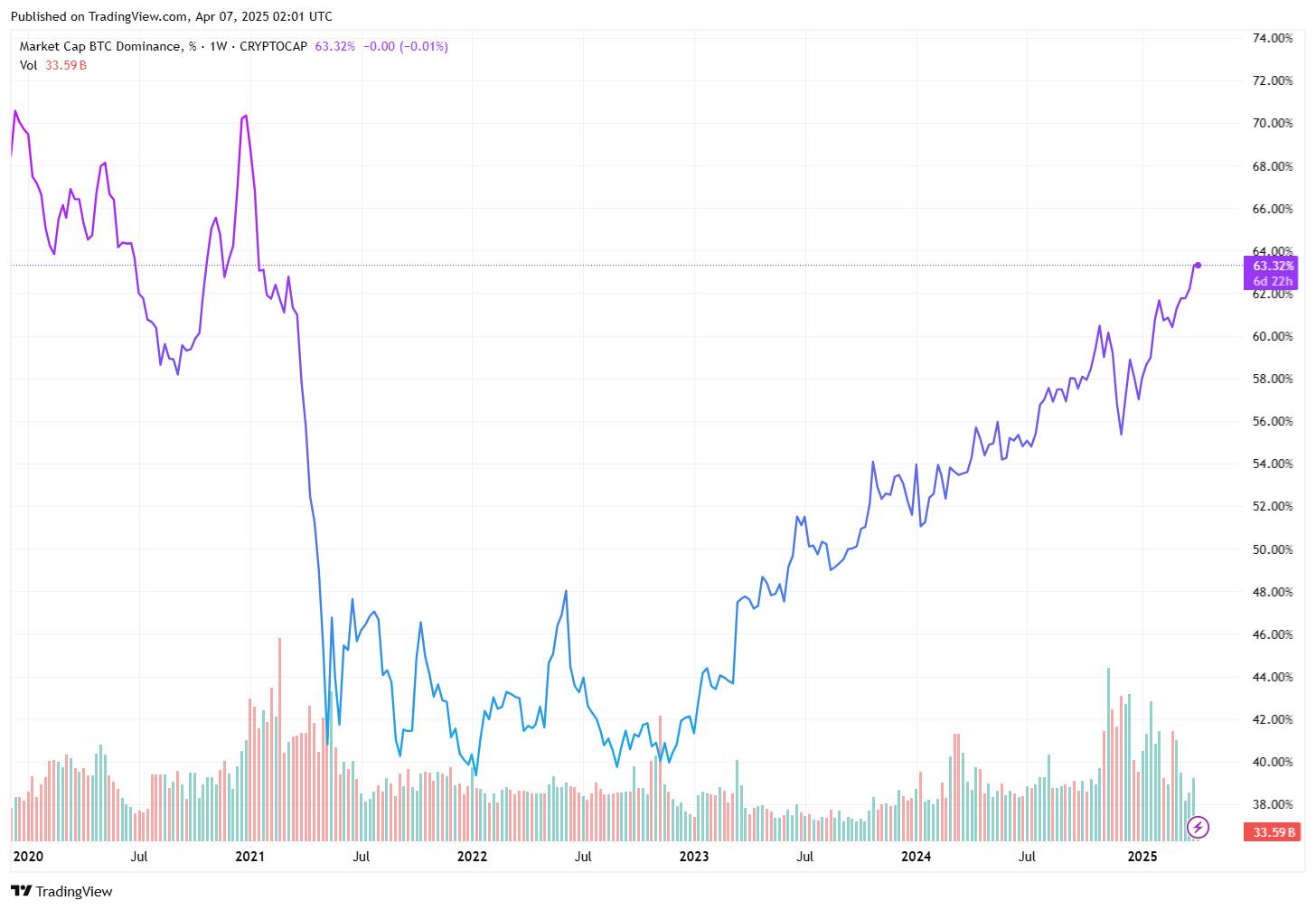 Crypto giảm sâu, các thị trường tài chính gồng mình cho “Thứ Hai đen tối” image 6