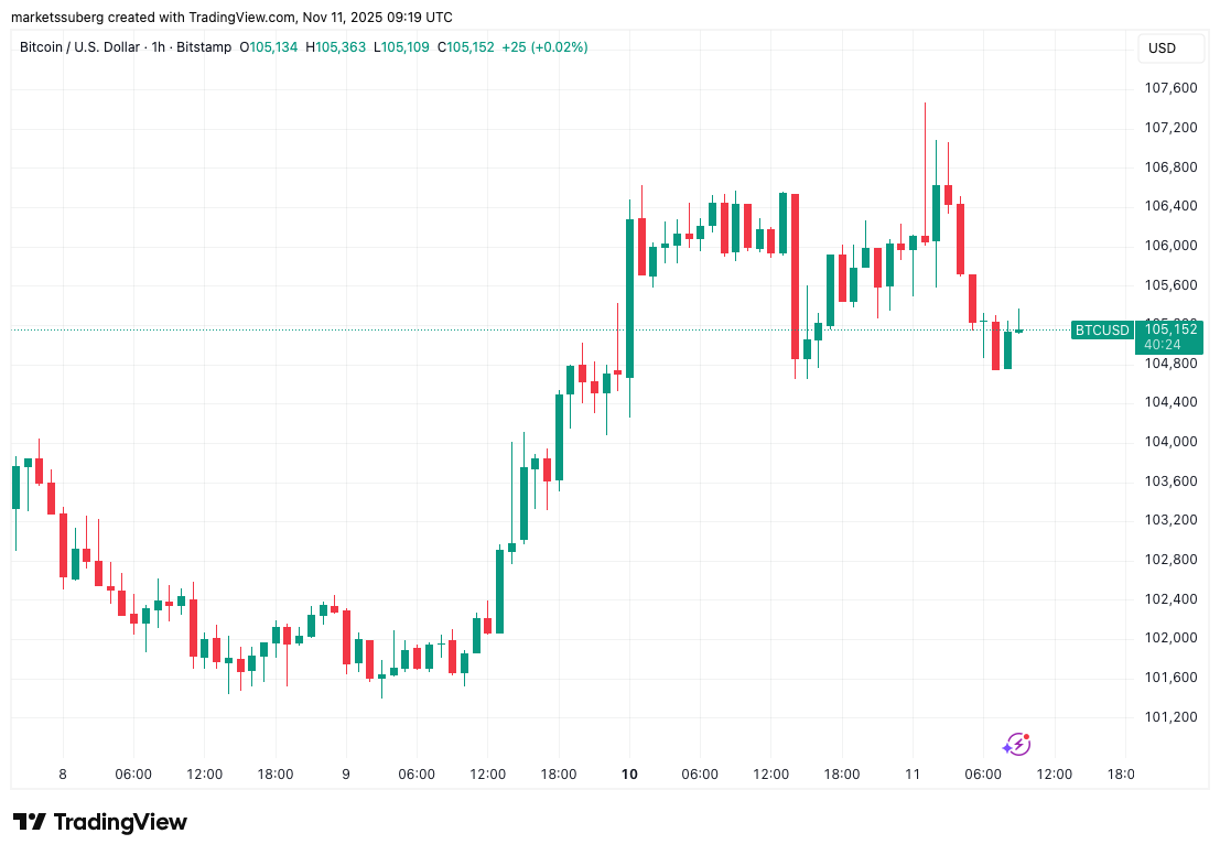 Le Bitcoin subit un rejet clé à 107 000 $ : surveillez ces niveaux de support du prix BTC ensuite image 0