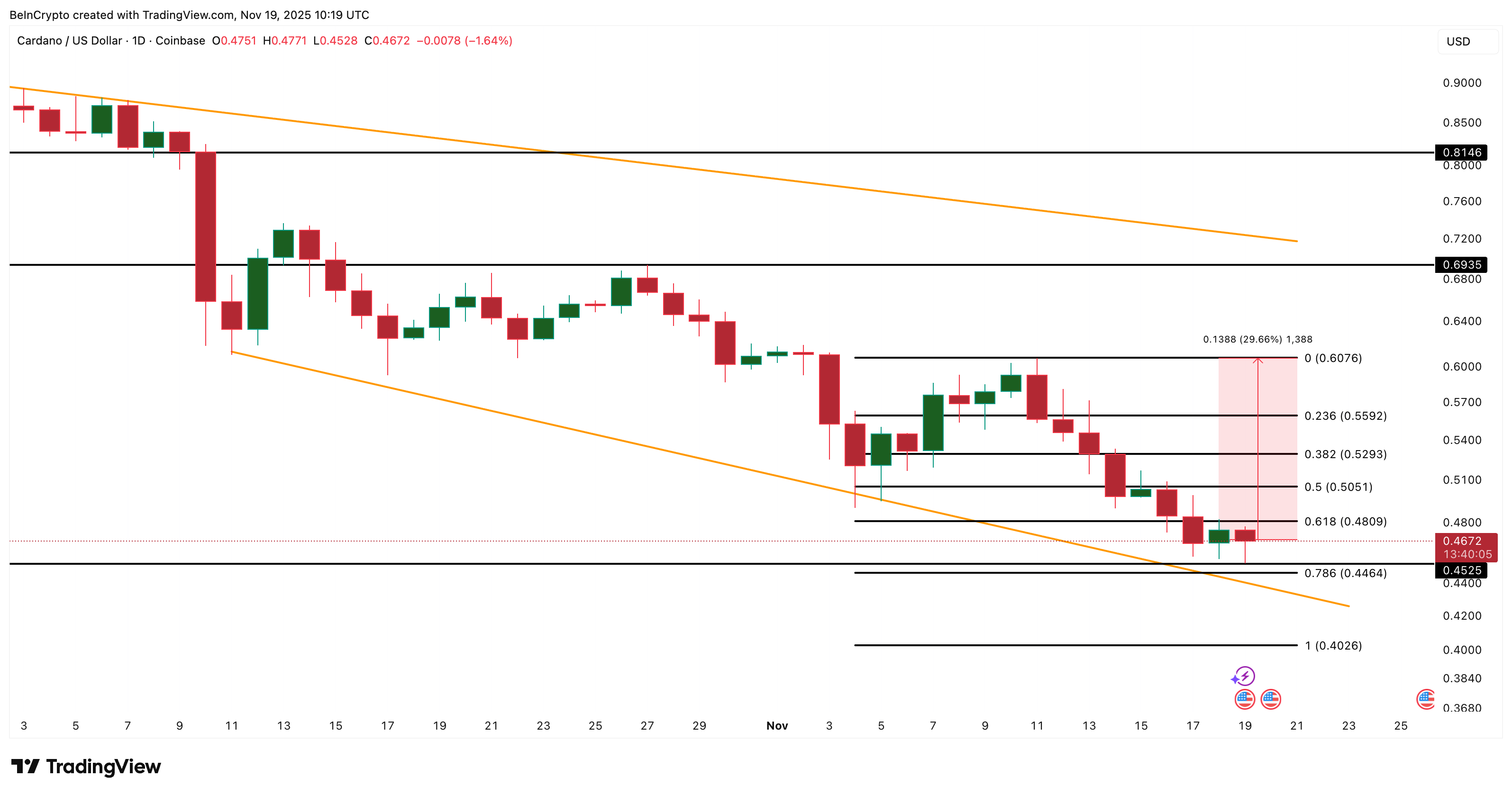 3 Reasons Why A Cardano Price Rebound Looks Likely