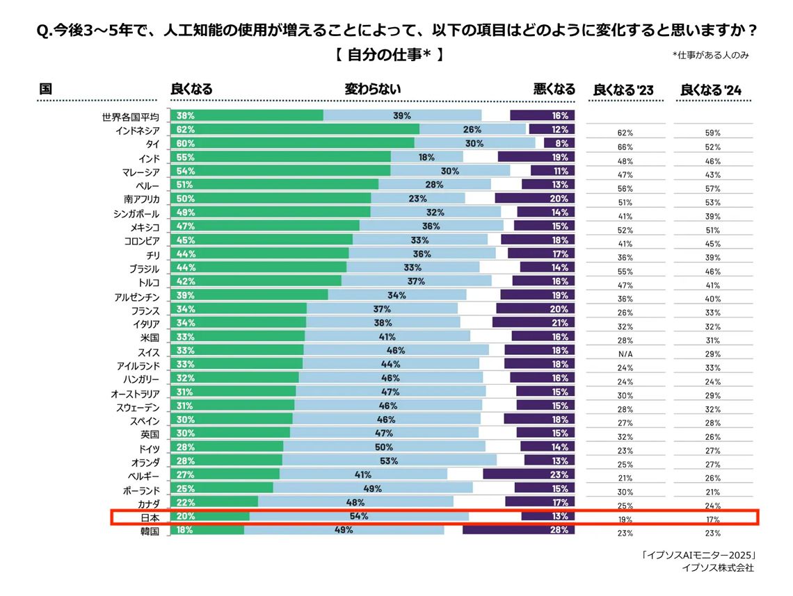 日本人のAIへの理解度は世界30カ国中で最下位、イプソスAI意識調査 image 2