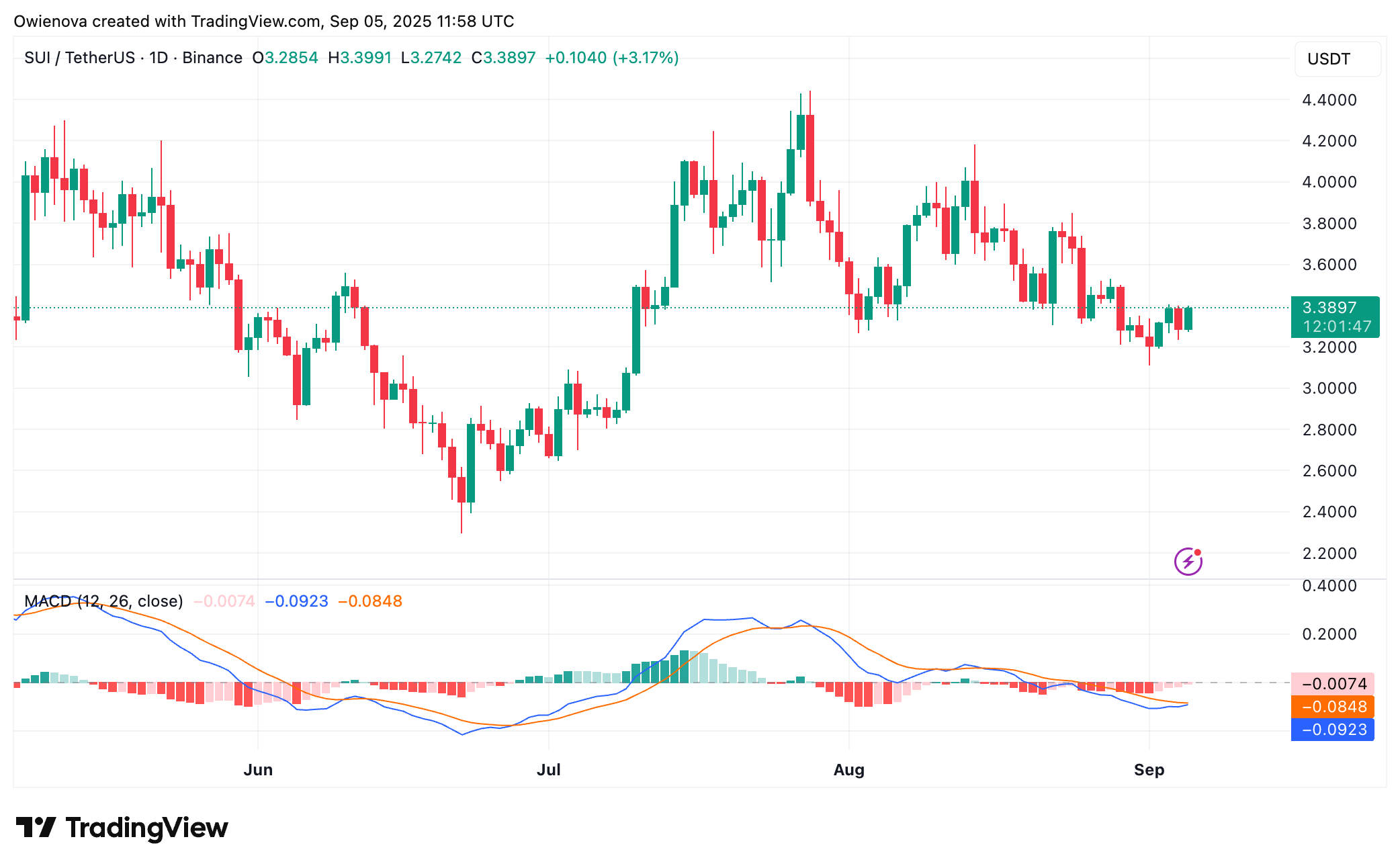 SUI Bulls Target $3.50 After A Breakout From This Key Chart Pattern image 1