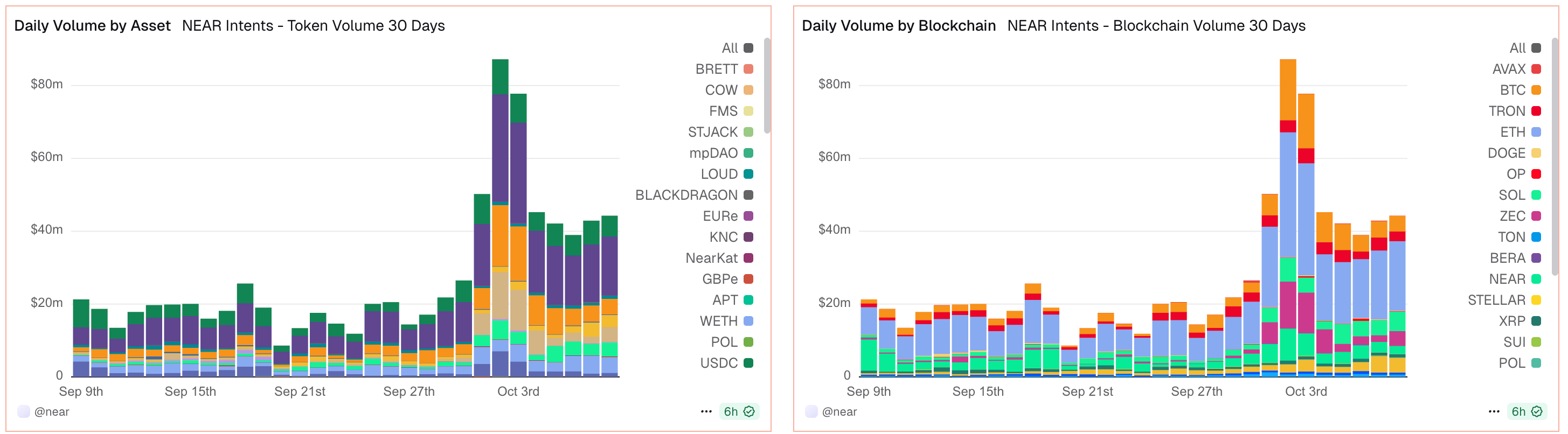 NEAR Intents Activity Spikes as Zcash’s Zashi Wallet Taps It for Private Swaps image 1