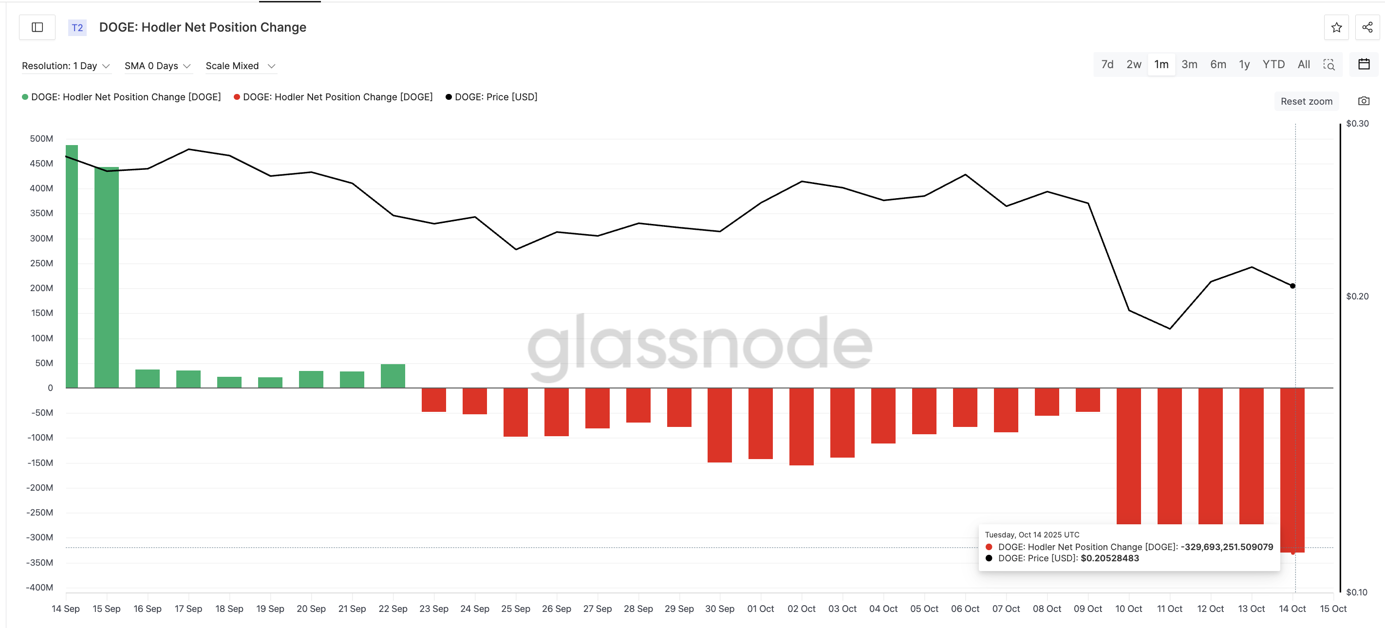 La frénésie autour de House of Doge rencontre une vente massive de coins de 130 millions de dollars — Quelle sera la prochaine évolution du prix ? image 1