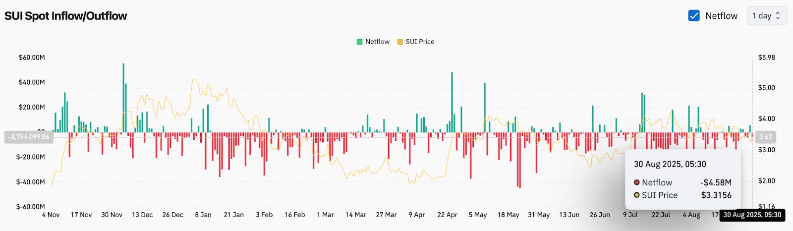 Predicción del precio de Sui: SUI mantiene los 3,30 dólares mientras los traders debaten la ruptura o reversión del canal image 5
