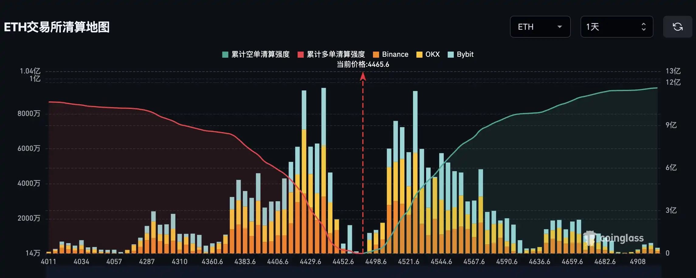 Nếu Ethereum vượt qua mức 4.600 đô la, cường độ thanh lý vị thế bán khống tích lũy của CEX chính thống sẽ đạt 983 triệu