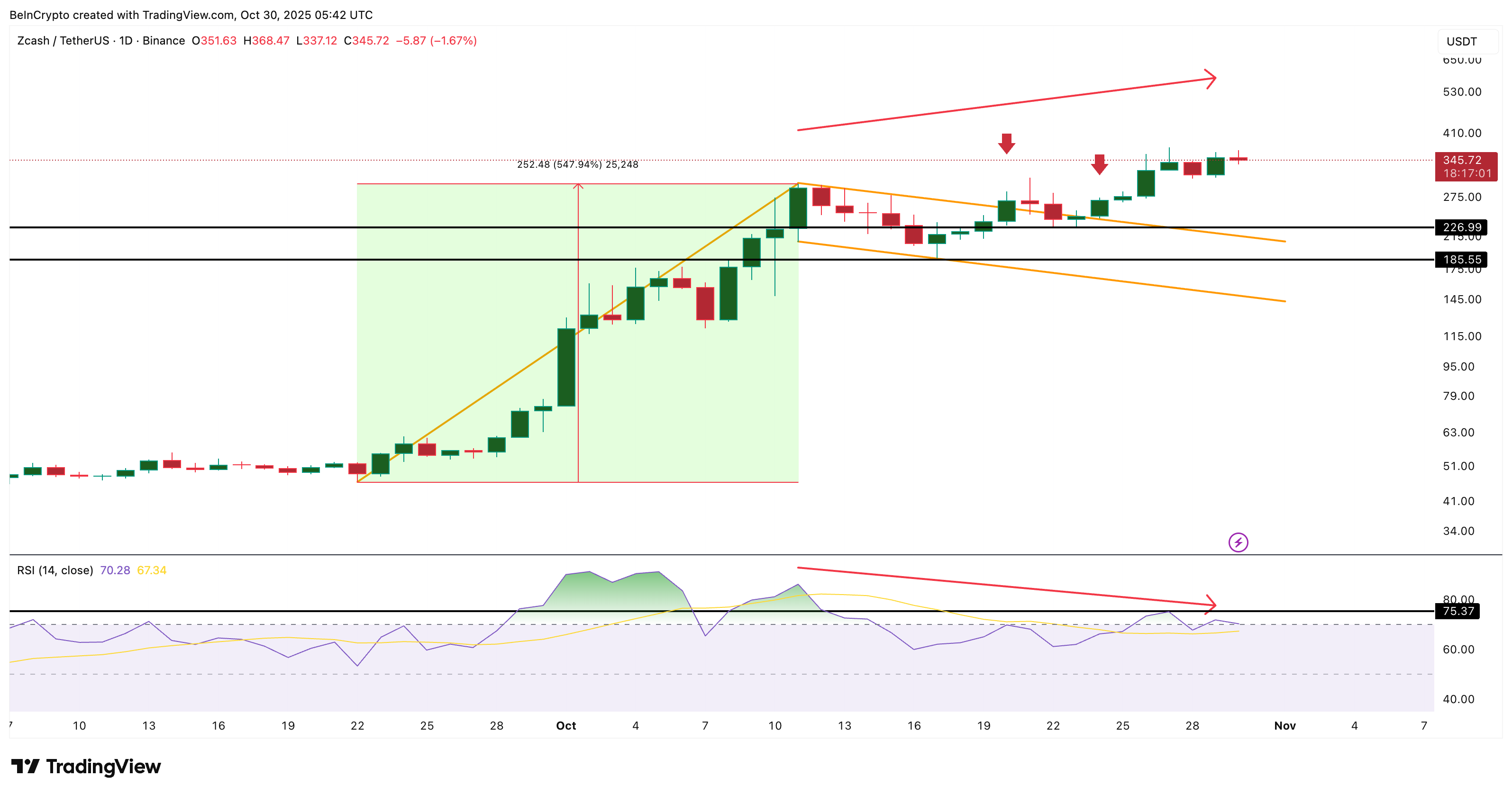 La subida del 400% de Zcash en octubre muestra signos de agotamiento: ¿se avecina una corrección? image 0