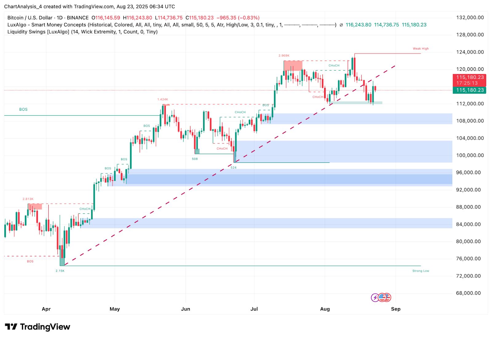 Prediksi Harga Bitcoin (BTC) untuk 24 Agustus 2025: Akankah BTC Menembus Resistensi $116.200 Atau Meluncur Kembali Menuju $113.000? image 3
