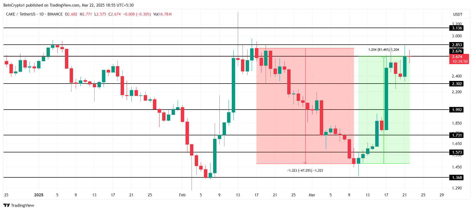 PancakeSwap (CAKE) Open Interest Grows 326% As Price Nears $3 image 2