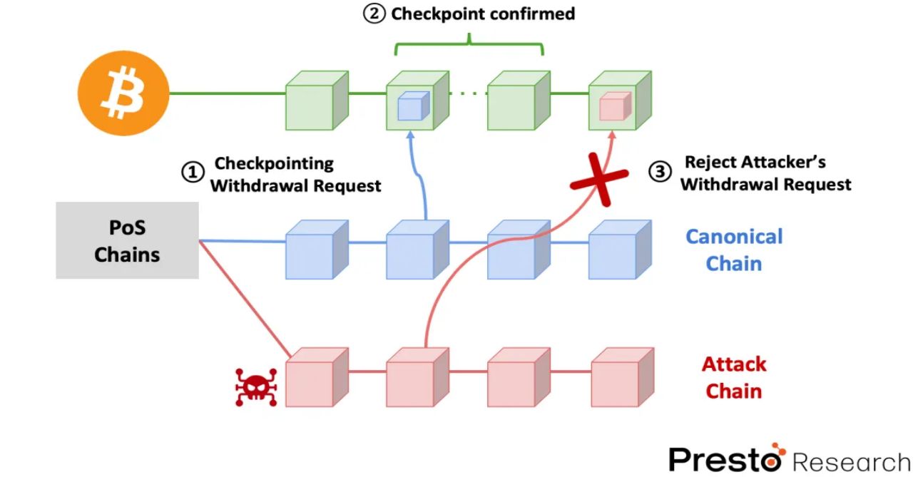 解读BabylonChain：释能2100 万比特币，确保PoS 经济安全 image 6