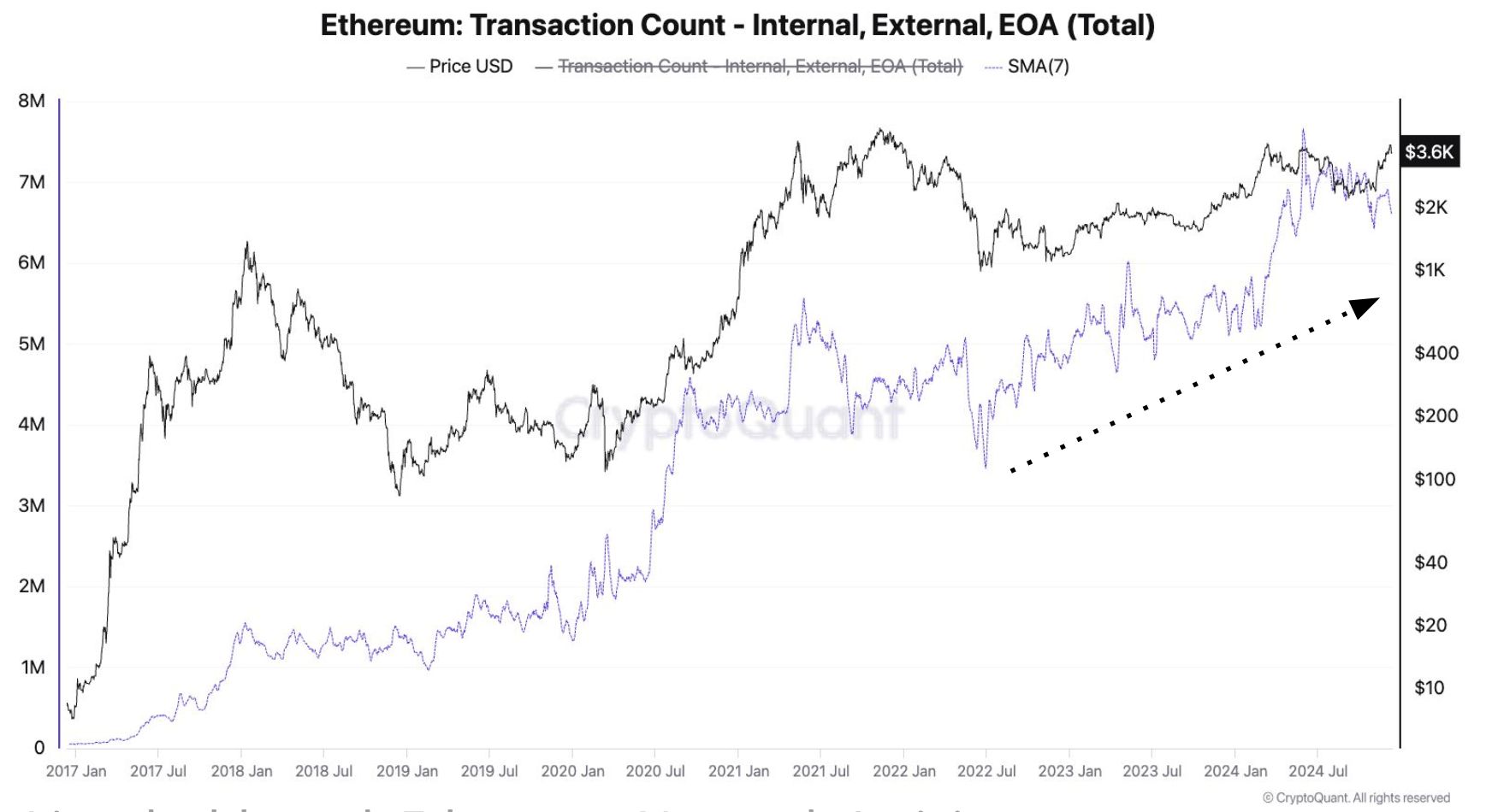 CryptoQuant vê preço do Ethereum preparado para crescimento em meio ao aumento da demanda e atividade on-chain image 2