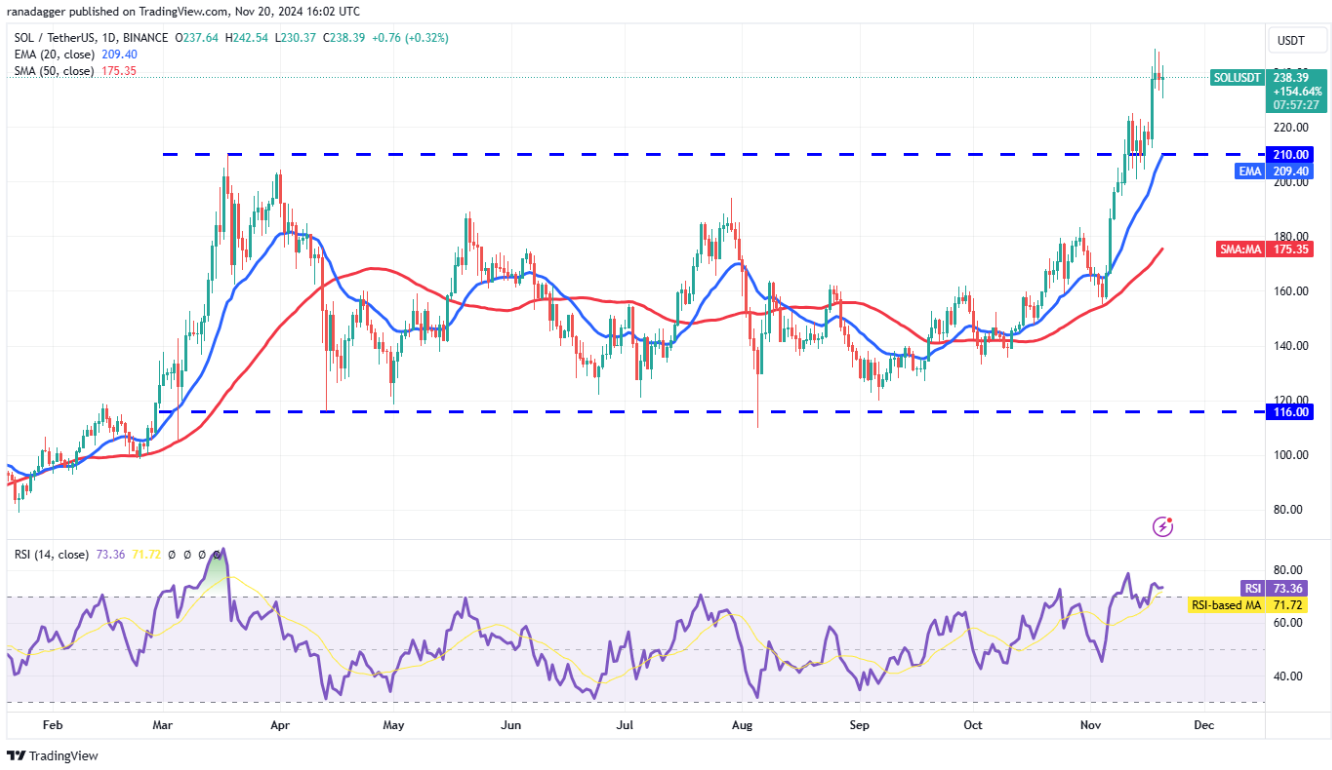 Phân tích kỹ thuật ngày 21 tháng 11: BTC, ETH, SOL, BNB, XRP, DOGE, ADA, SHIB, TON, AVAX image 2