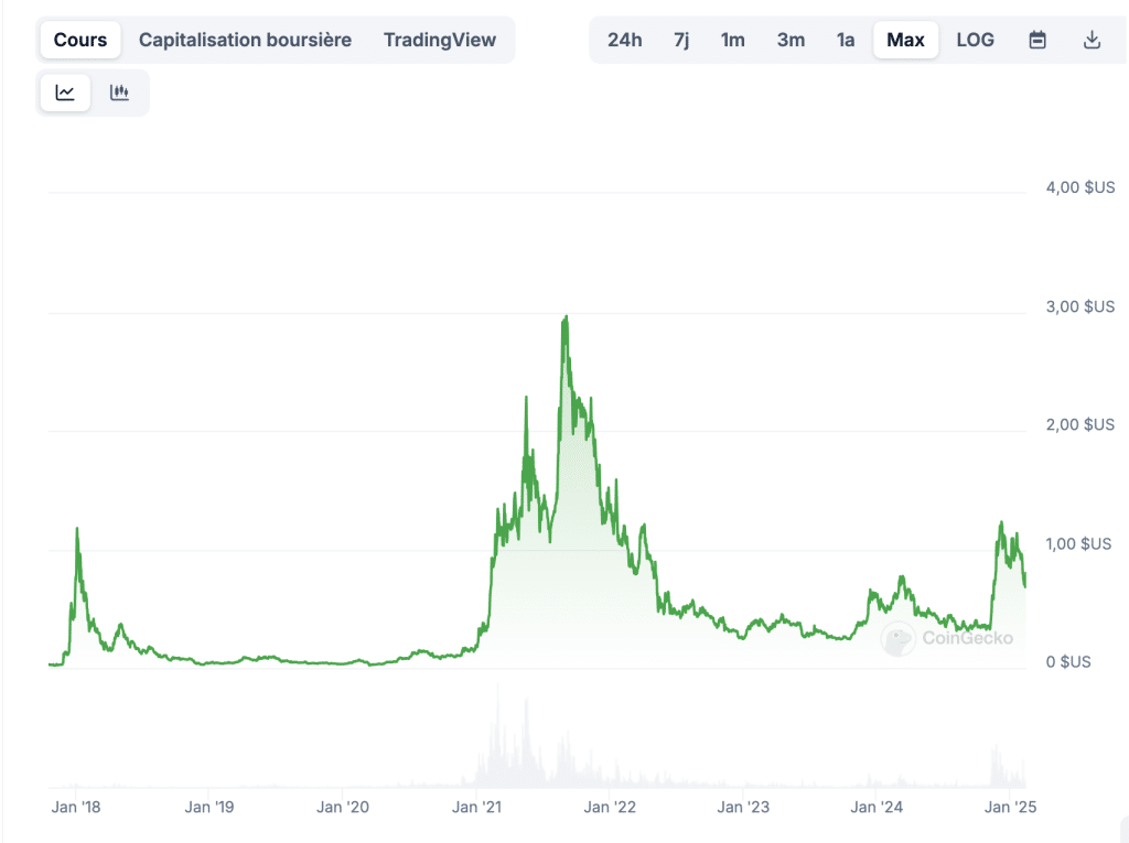 Le Bull Run a commencé: Les 5 cryptos à acheter pour en profiter image 7