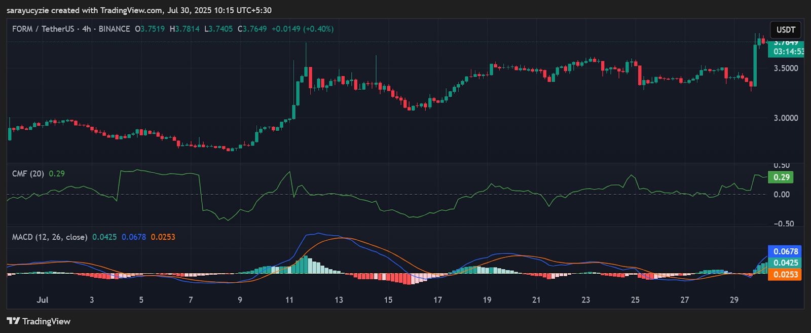 Four (FORM) Flashes Strength with an 11% Gain and a 479% Volume Boom, Ready for Lift-Off? image 0