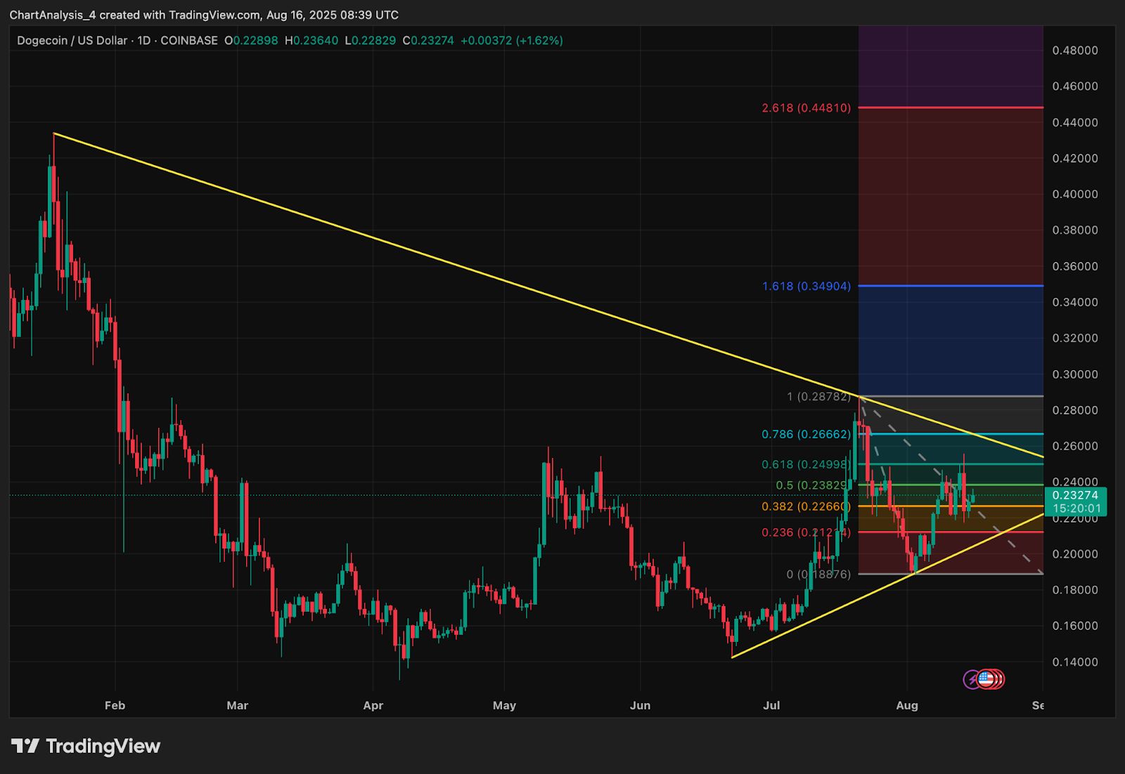 Prévision du prix du Dogecoin (DOGE) pour le 17 août 2025 image 1