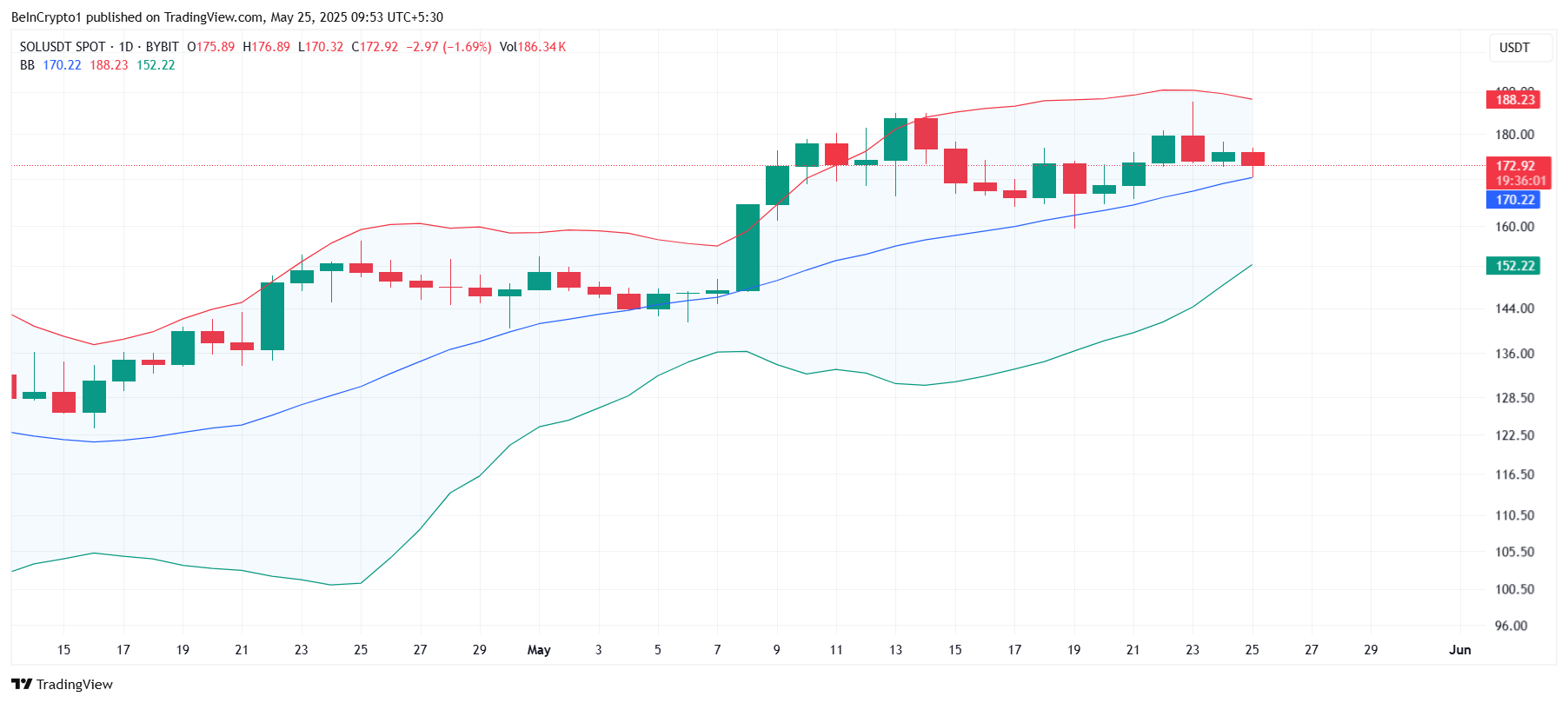 Traders Accumulate $381 Million SOL – Is Solana Preparing for a Breakout? image 1