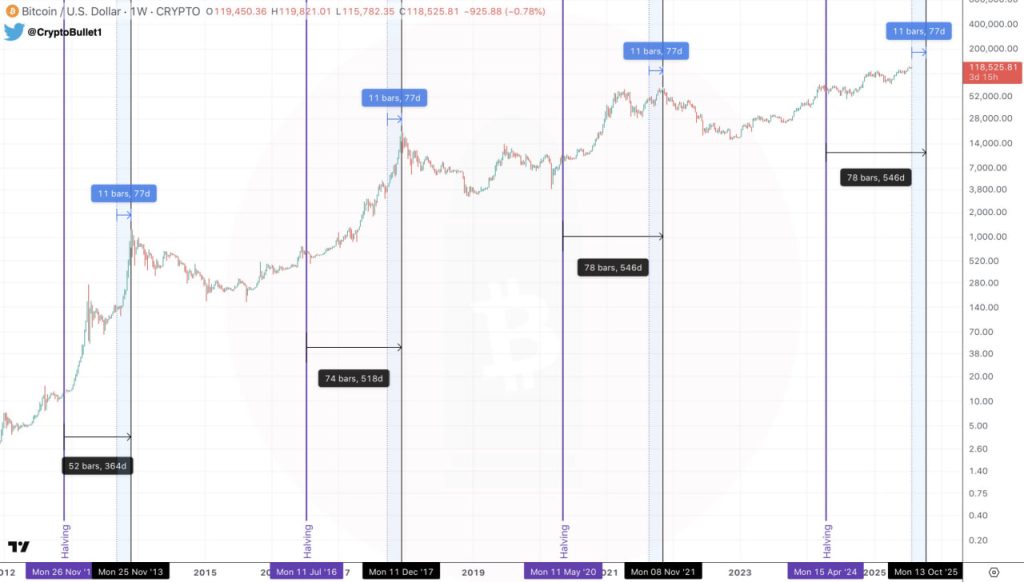 Mô hình fractal “tick tock” dự đoán Bitcoin sẽ đạt đỉnh $150.000 vào tháng 10 image 1