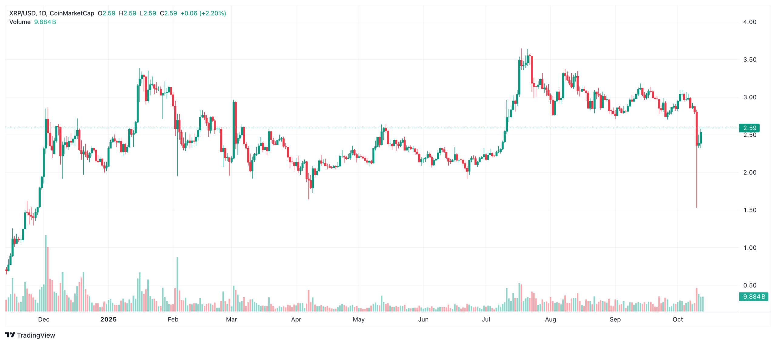 Crypto Markets Rally as XRP and Dogecoin Bounce Back image 3