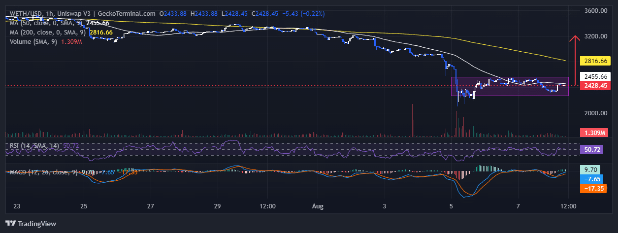 Ethereum Price Prediction As ETH Liquid Staking Soars 1,200% And Analysts Say Consider This GambleFi Crypto For 100X Gains image 1