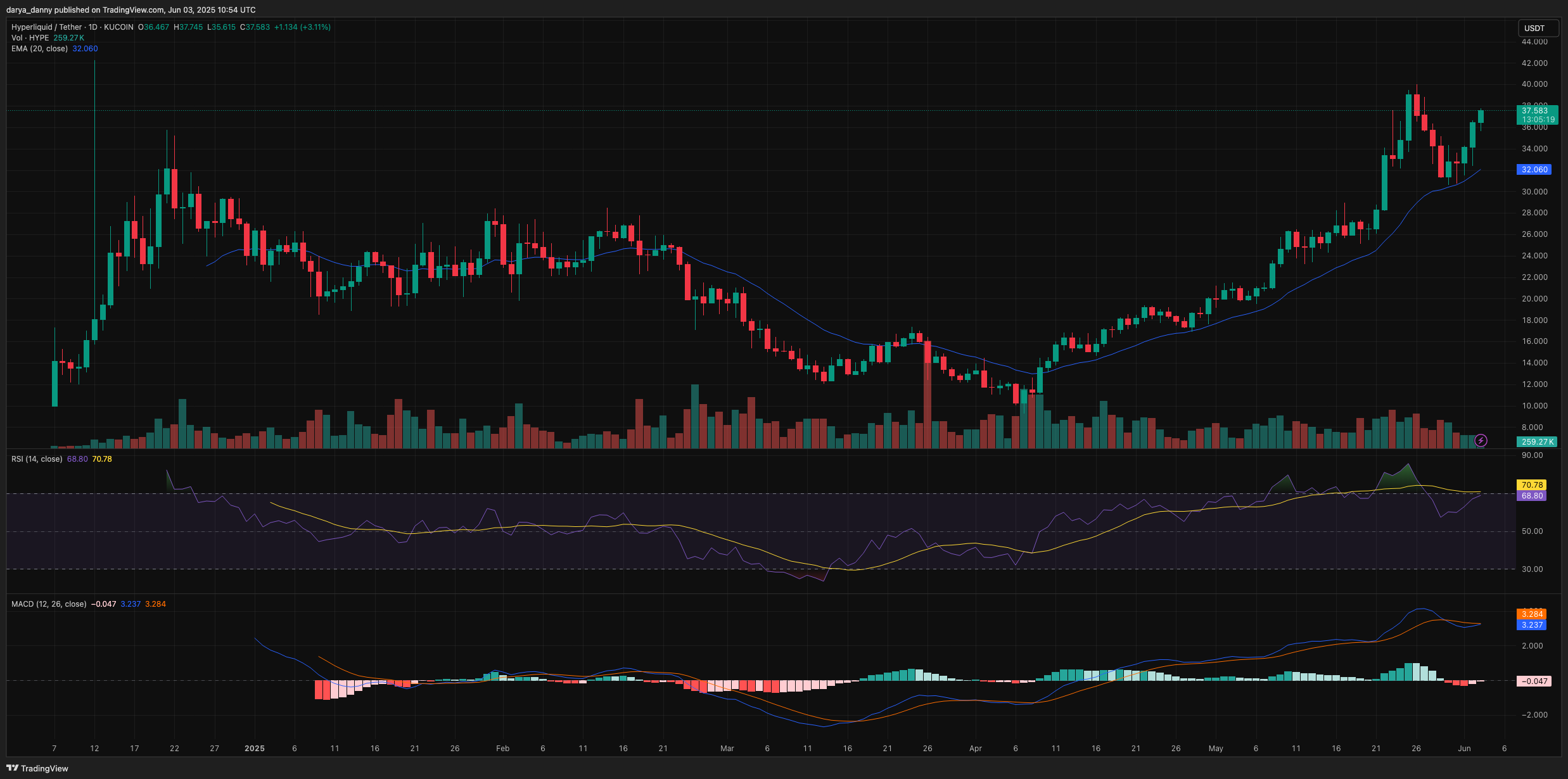 HYPE jumps 15% on Binance US listing news, eyes breakout to new ATH image 0