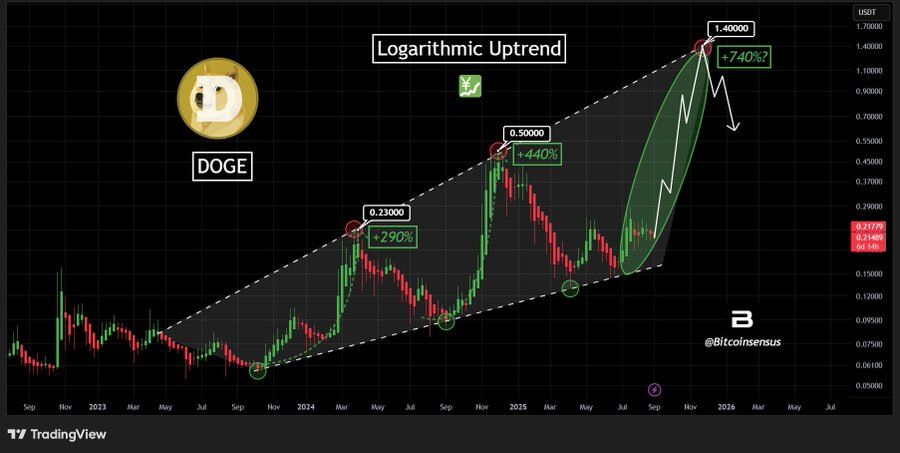 Dogecoin podría acercarse a $0.45 tras el lanzamiento del ETF mientras el interés abierto y los volúmenes aumentan a $6 mil millones image 0