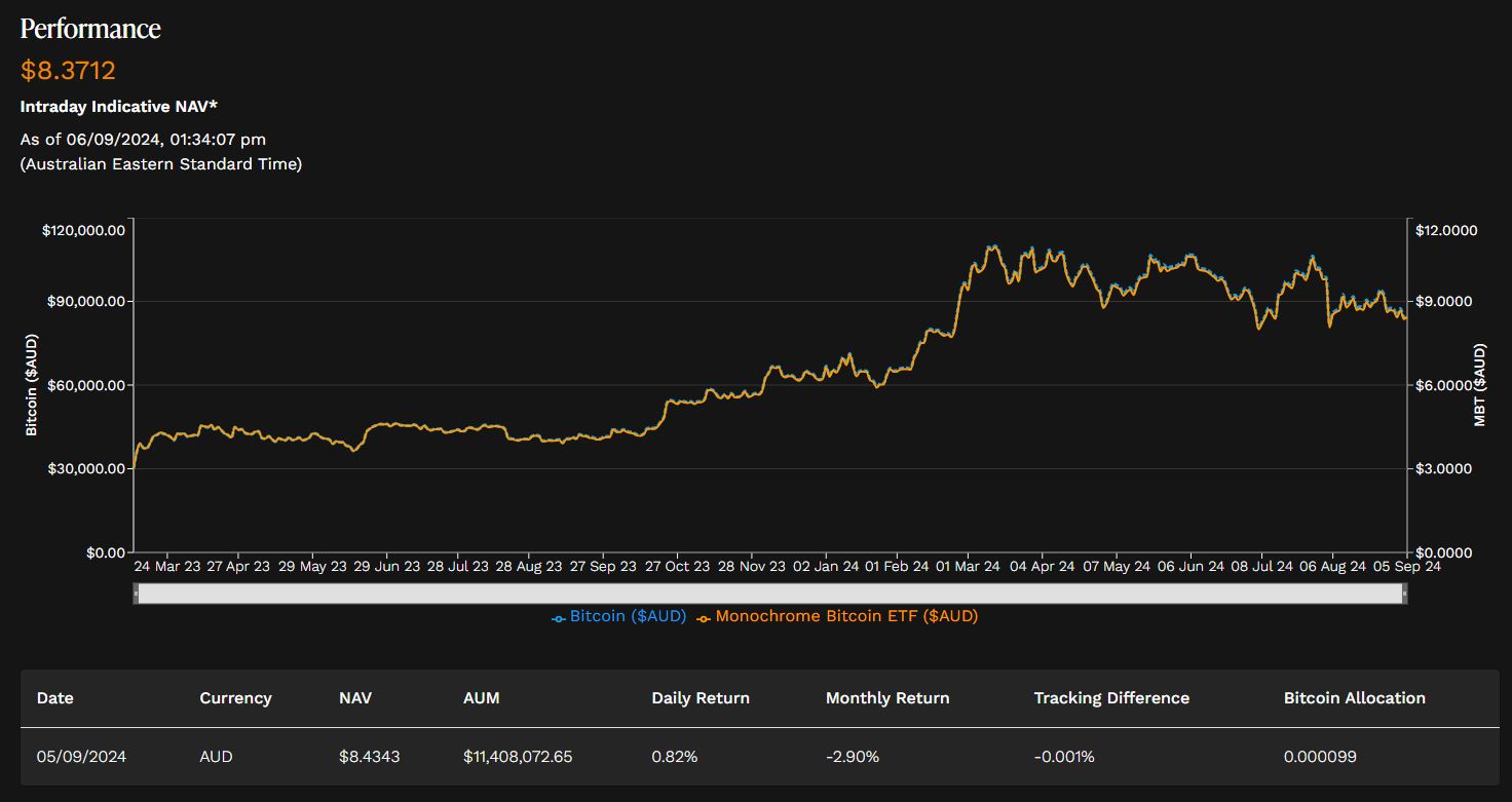 Monochrome 推出澳大利亚首个直接持有以太坊的 ETF 申请 image 1