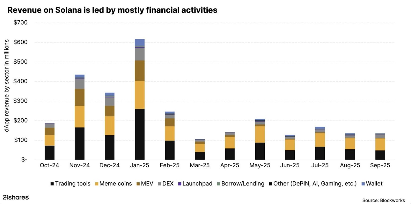 Solana Could Be Generating $2.85 Billion Annually as Trading, Treasuries and ETF Bets Gain Momentum image 0