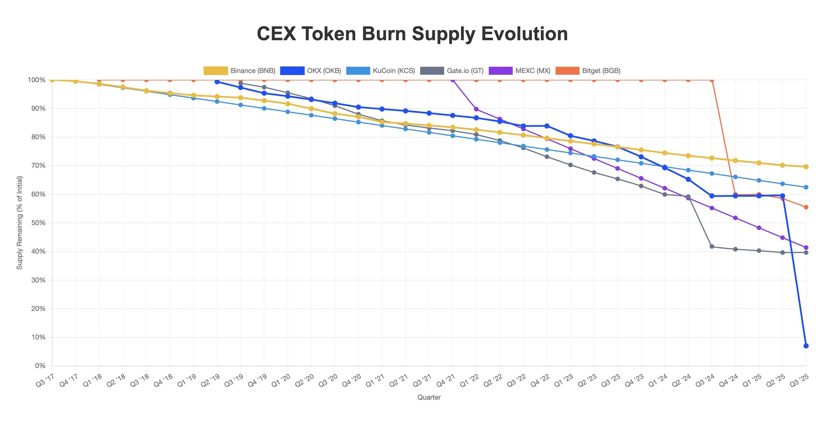 CEX平台币销毁回购大对比，谁的模式更健康？
