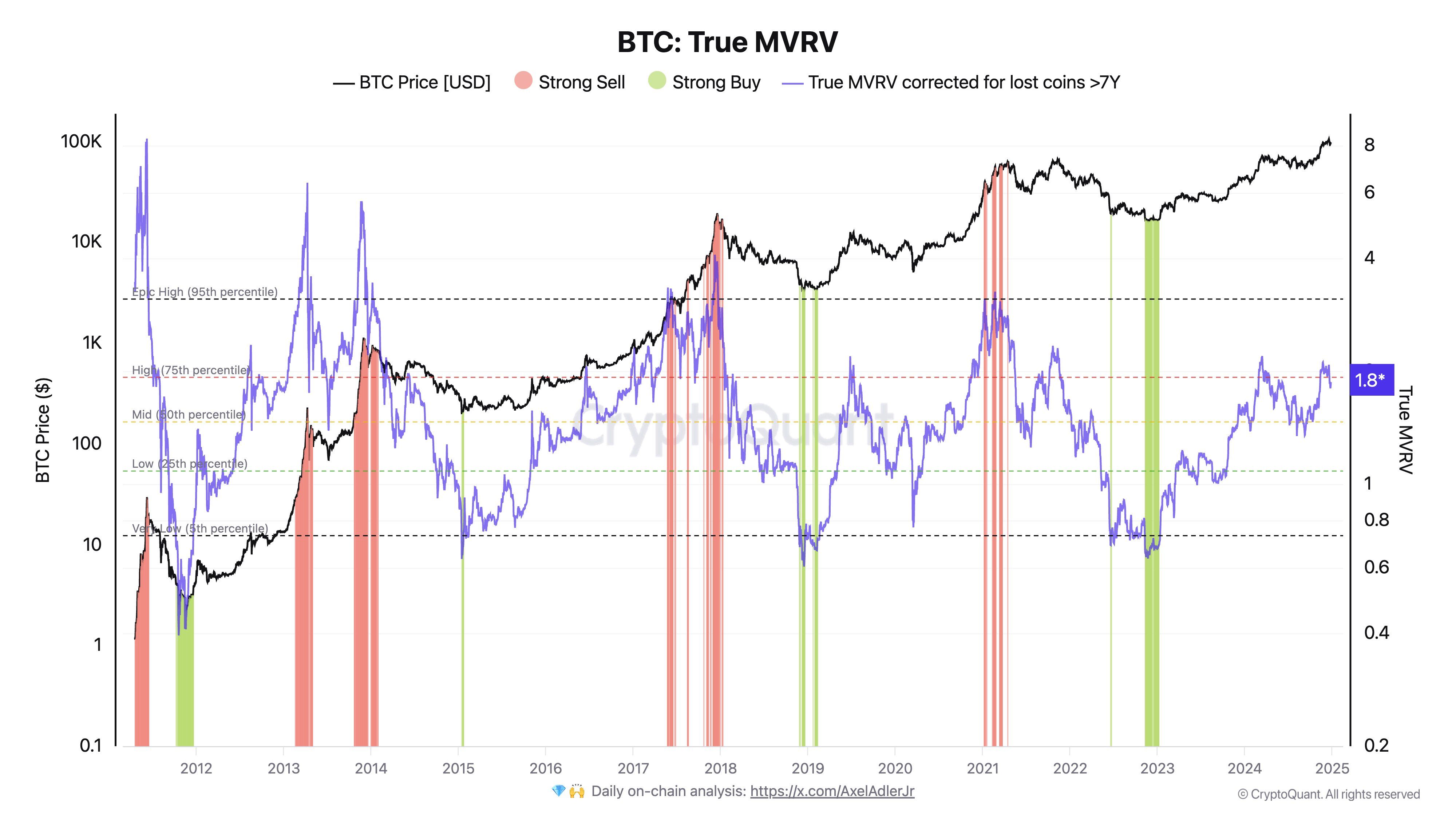 Bitcoin Cycle Top ‘Still Seems Far Off,’ According to CryptoQuant CEO – Here’s His Outlook image 0