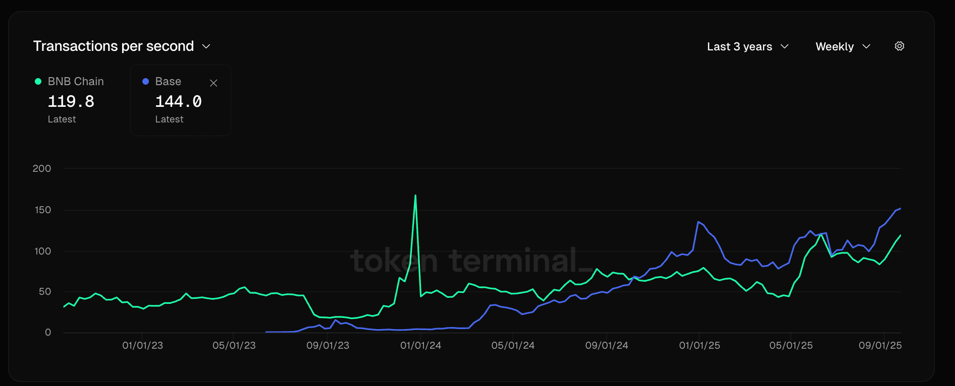 BNB Chain to Slash Fees as Aster Spurs On-Chain Exchange Wars image 0