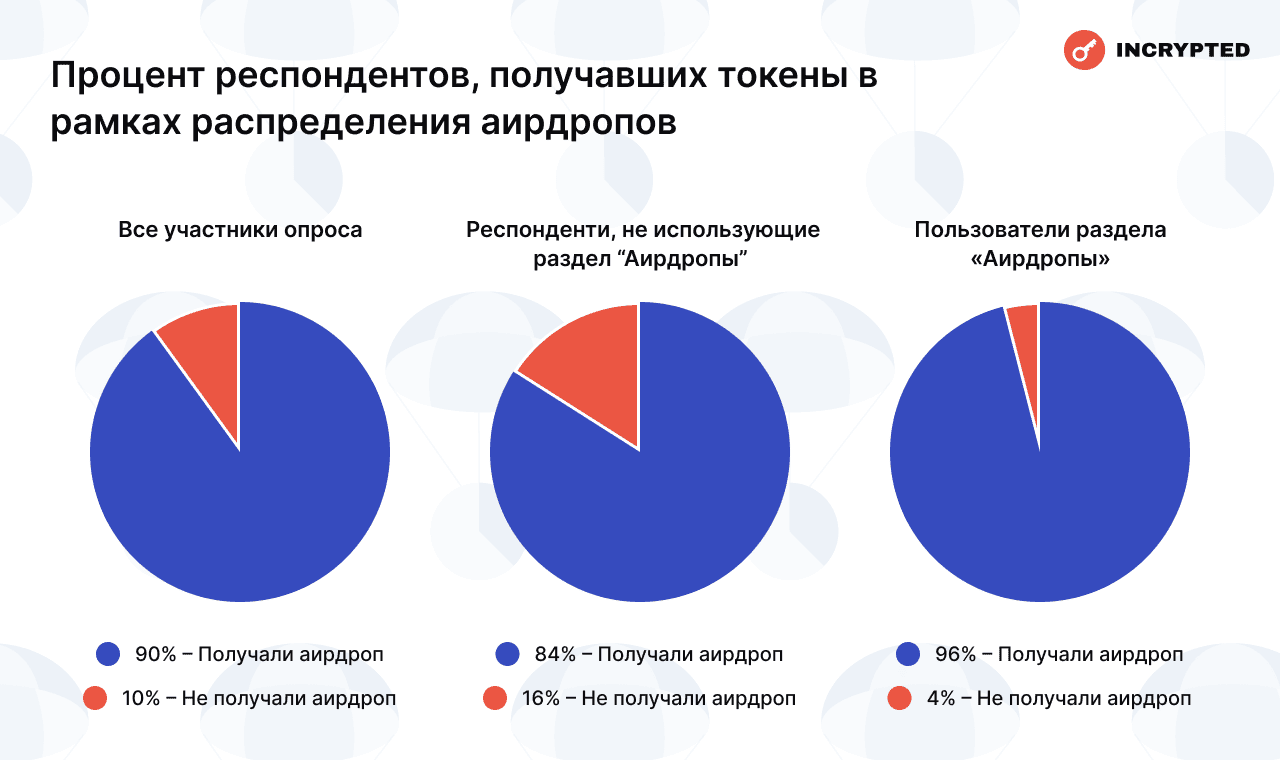 Сколько читатели Incrypted заработали на аирдропах — результаты опроса image 0