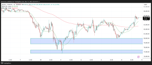 “Bitcoin Surges 5% in 24 hours: Key Support and Resistance Levels to Watch” image 0