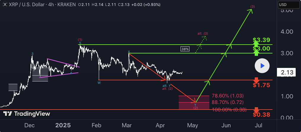 XRP Bulls Challenge : résistance de 2,20 $ ; L’objectif de 6 $ de l’analyste est maintenant en vue image 1