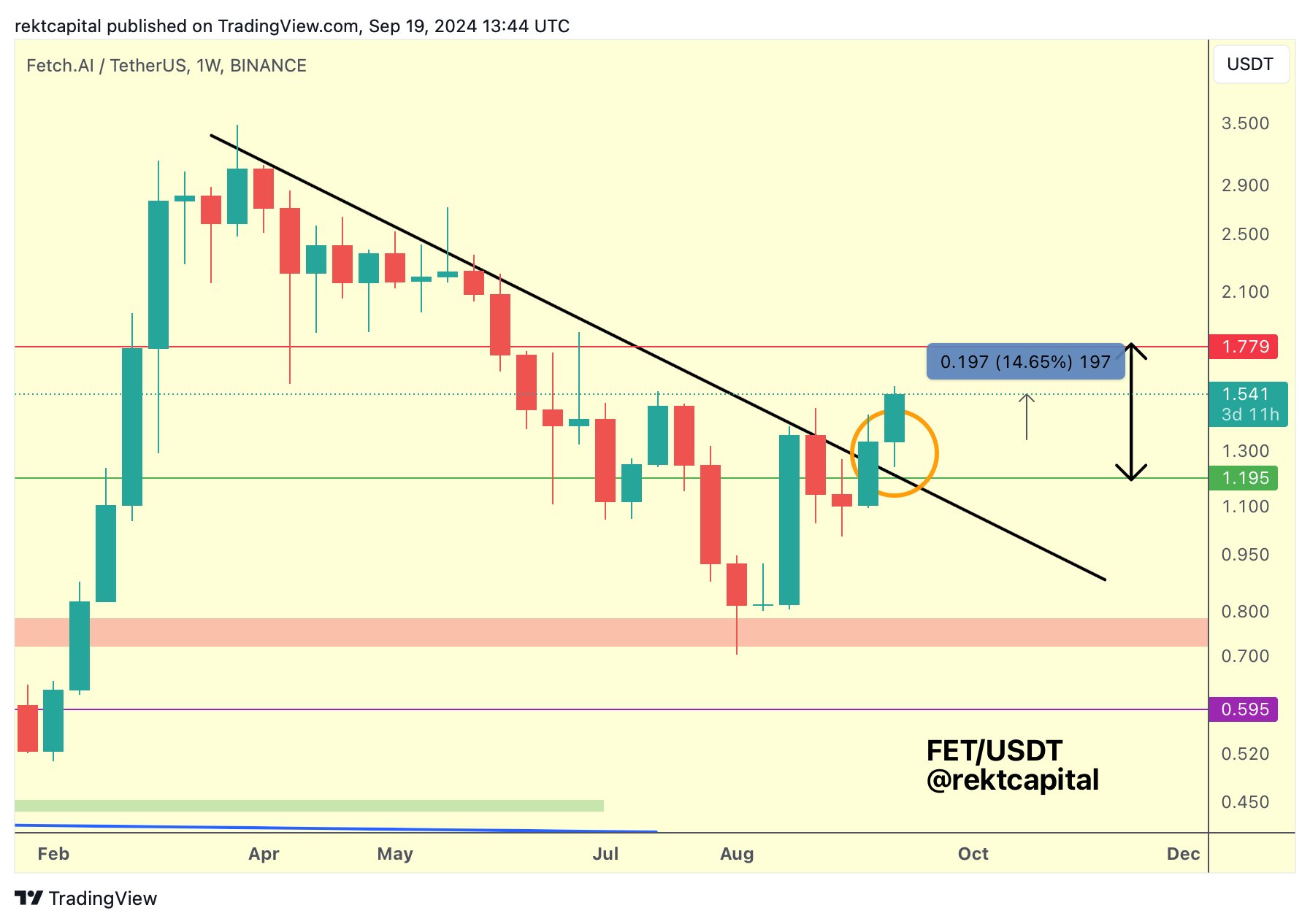Crypto Analyst Says Downtrend for Top Ethereum Rival Is Over, Maps Path Forward for Bitcoin and One AI Altcoin image 3