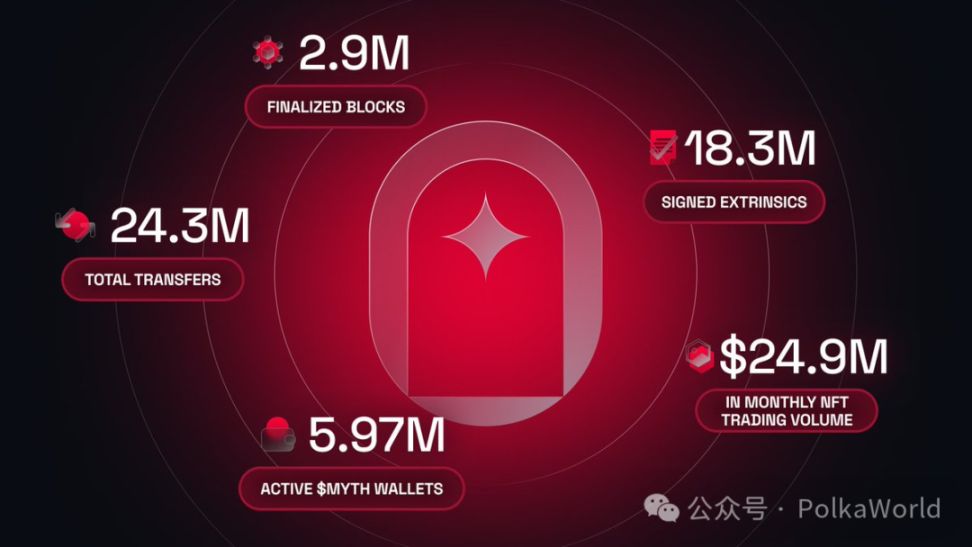 波卡周报 | Kusama TPS 突破 100K！NovaWallet 推出一键跨链交换（丝滑）功能！ image 7