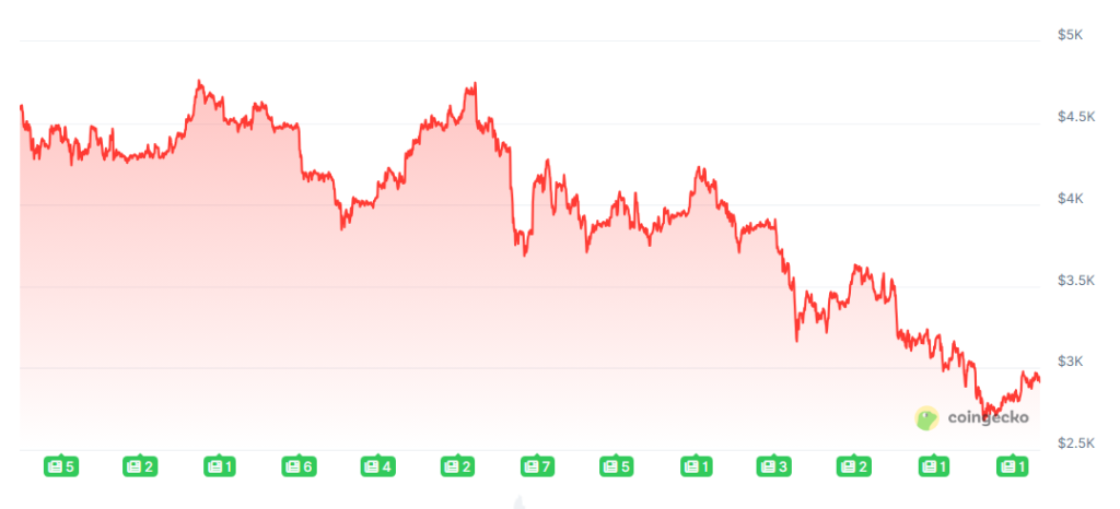Ethereum Prognose: Vertrauen kehrt zurück – Kommt die Jahresendrallye doch noch?