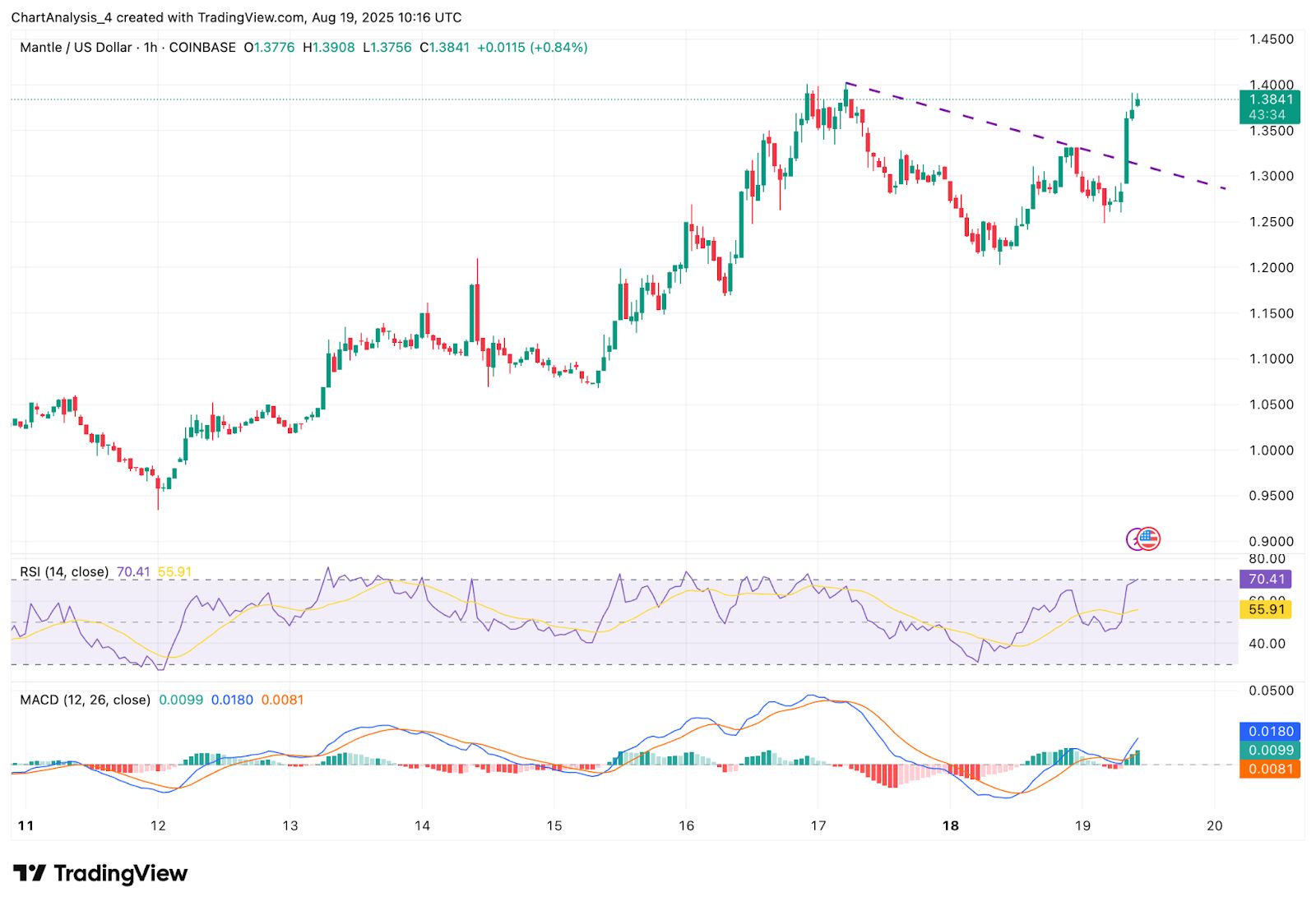 Mantle (MNT) Price Prediction for August 20 image 3