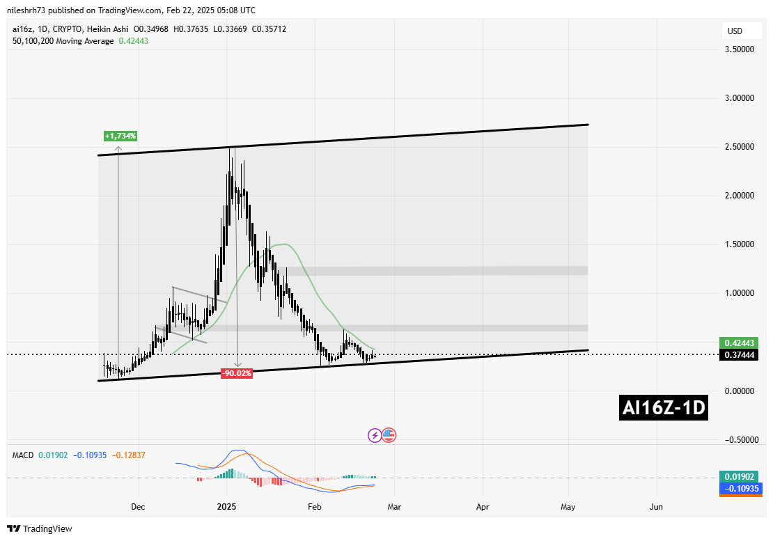 AI16Z & AIXBT Showing Signs of Recovery – Will the Uptrend Resume? image 1