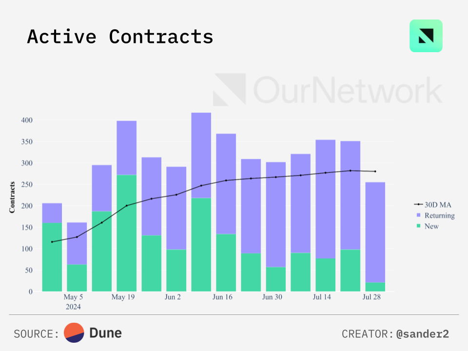 Bitcoin Ecosystem in Numbers: Sidechain TVL Reaches $2 Billion, Stacks Active Accounts Hit a New High image 5