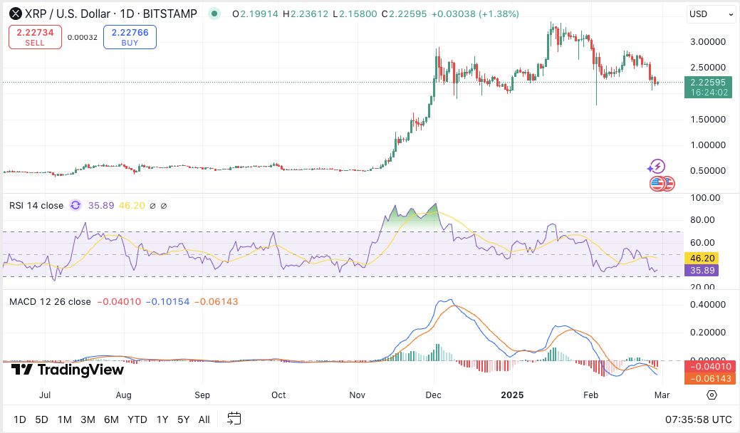 XRP Price Prediction Feb 28: Testing $2.12 — Will Key Support Level Break? image 3