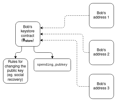 Possible futures for the Ethereum protocol, part 2: The Surge image 11