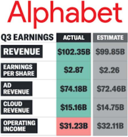 AI业务势头火热！Alphabet(GOOGL.US)再次上调资本支出指引，Q3云积压订单升至1550亿美元 image 2